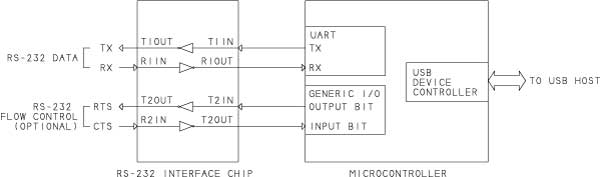 USB/RS-232 bridge