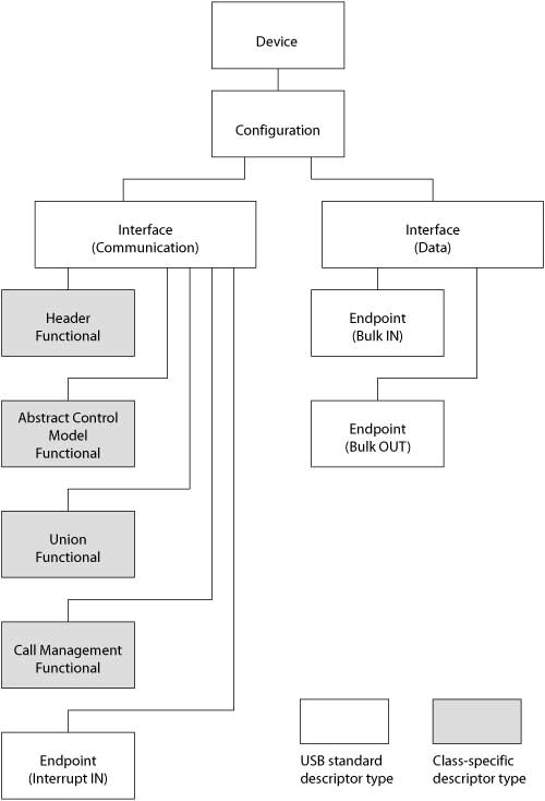 CDC descriptors